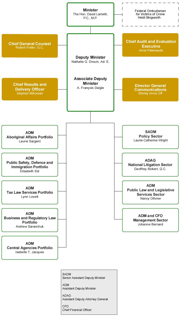 Review of the Roles of the Minister of Justice and Attorney